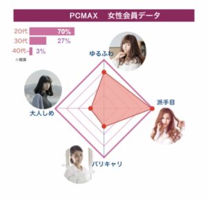 PCMAX　女性会員データ画面